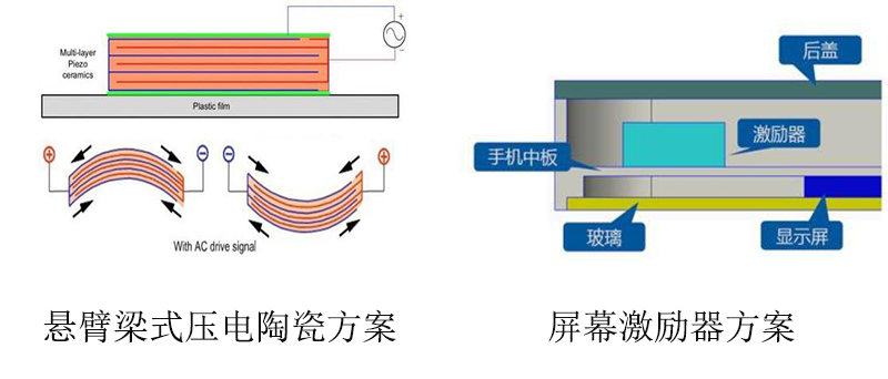 屏幕发声方案