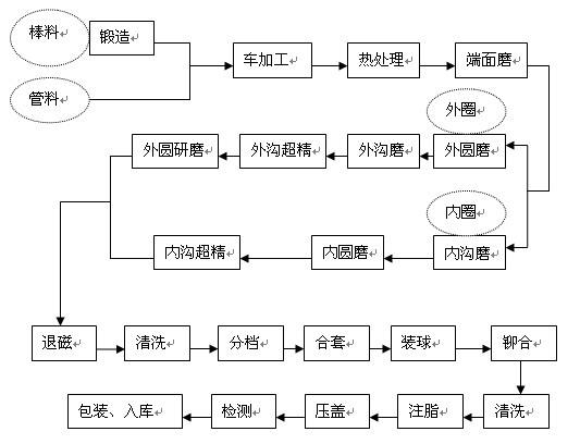 轴承加工步骤图